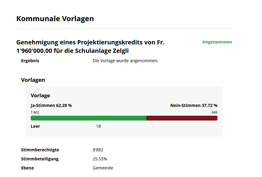 Visualisierung: Zustimmung zur Schul-Investition in Schlieren – Abstimmung Mai 2025