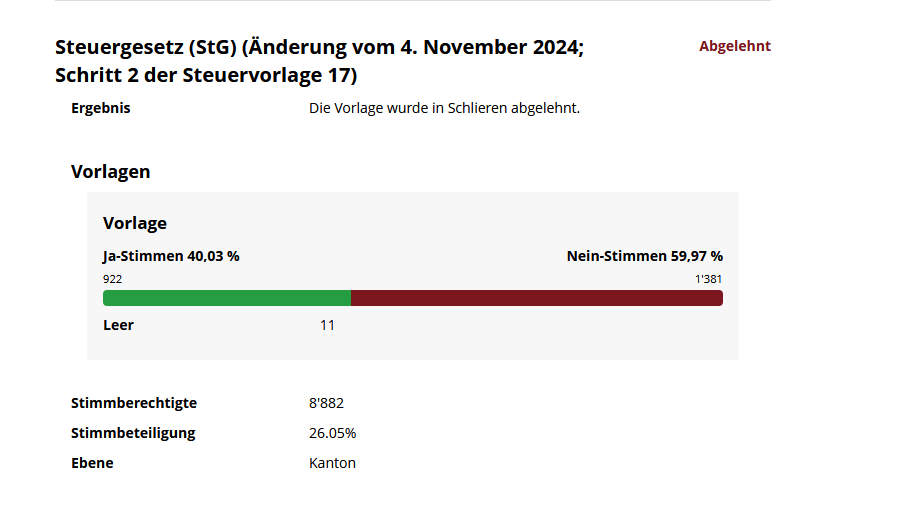 Symbolbild zur Abstimmung Schlieren 2025 – klare Haltung gegen Firmensteuergeschenke